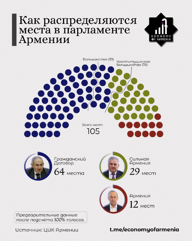 Избирательный участок в Нор-Норке, Ереван, предварительные результаты выборов