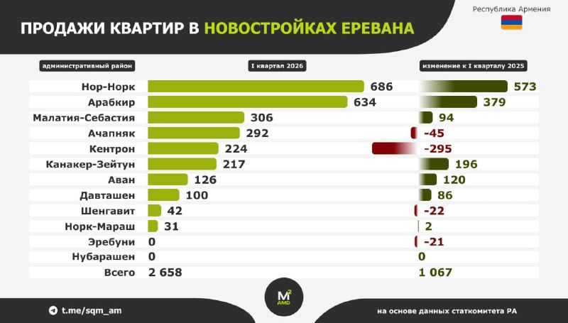 Новостройки в Нор-Норке, Ереван, I квартал 2026 года