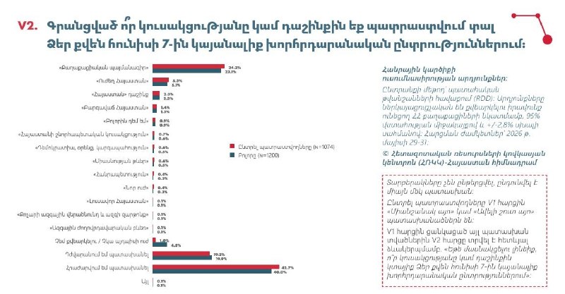 Результаты предвыборного опроса в Нор-Норке, показывающие лидерство партии «Гражданский договор»