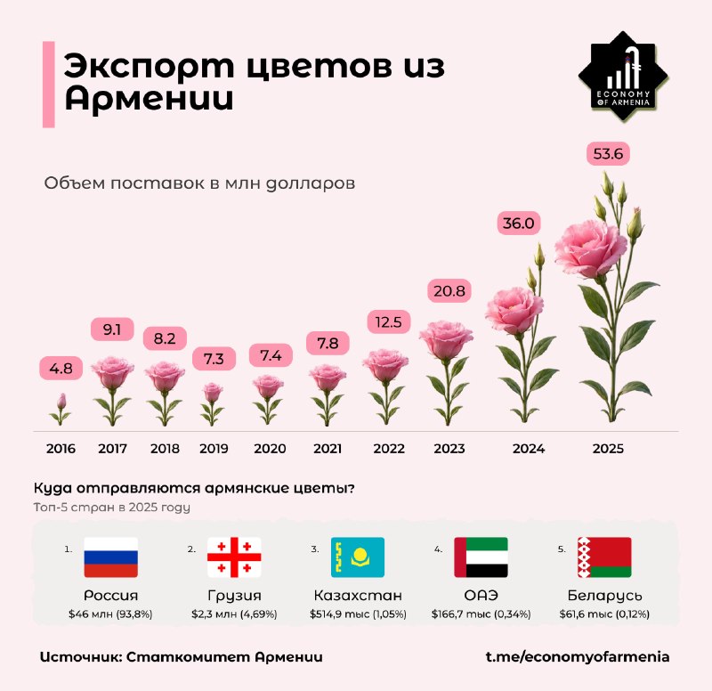 Экспорт цветов из Армении вырос более чем в 11 раз за десятилетие