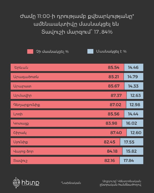 Избирательный участок в Нор-Норк с кабинами для голосования и урнами для бюллетеней