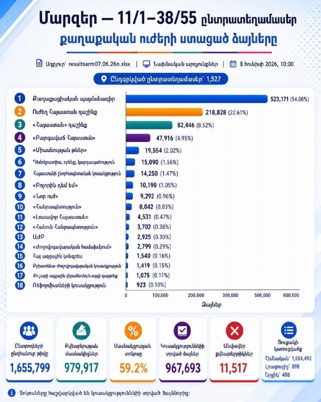 Избирательный участок в Нор-Норке, выборы в Армении 2026