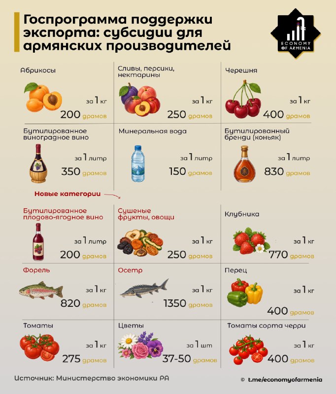 Заседание правительства Армении по вопросам экспортной поддержки