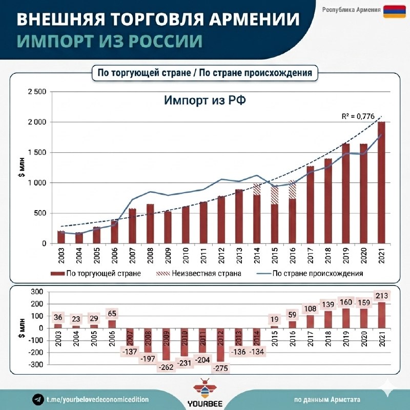 График импорта товаров в Армению из России, демонстрирующий изменения объемов в период с 2003 по 2021 год.